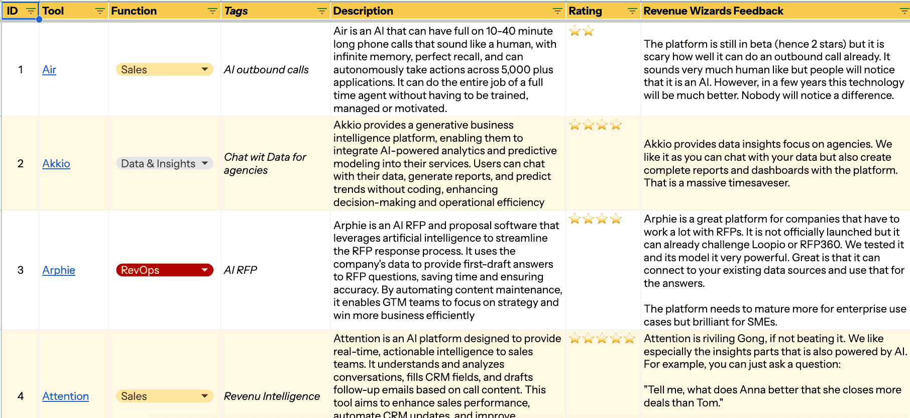 Eine Tabelle mit verschiedenen KI-Tools für RevOps- und GTM-Teams, darunter Lösungen für Vertrieb, Datenanalysen und Intelligence-Funktionen.