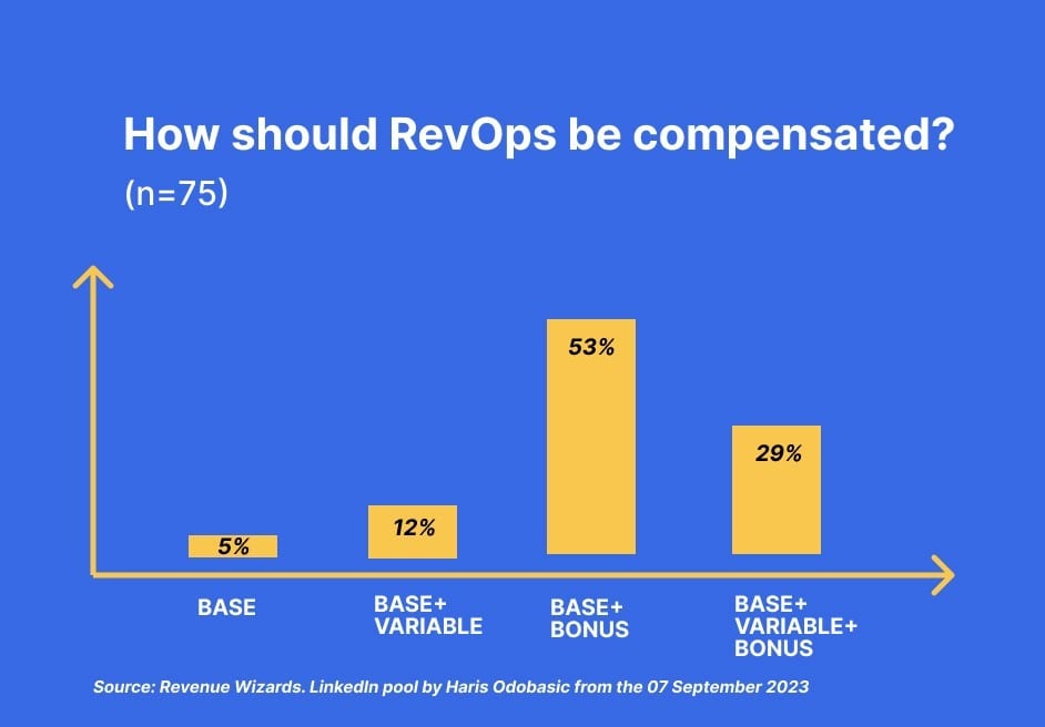 Bar chart of a LinkedIn poll by Haris Odobasic on 7 September 2023, n=75, asking how RevOps should be compensated: base only 5%, base plus variable 12%, base plus bonus 53%, base plus variable plus bonus 29%.