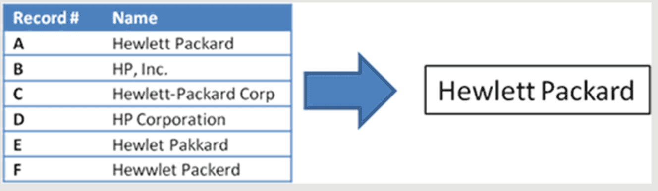 Fuzzy matching example: six spellings of Hewlett Packard, including typos, legal suffixes and abbreviations, resolving to one company