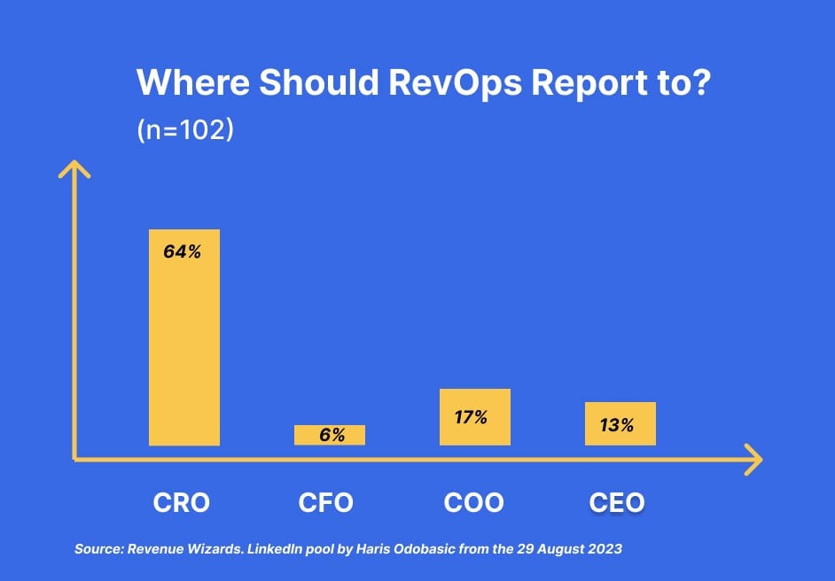 Staafdiagram van onze LinkedIn-poll, Waar moet RevOps aan rapporteren (n=102, 29 augustus 2023): CRO 64%, COO 17%, CEO 13%, CFO 6%