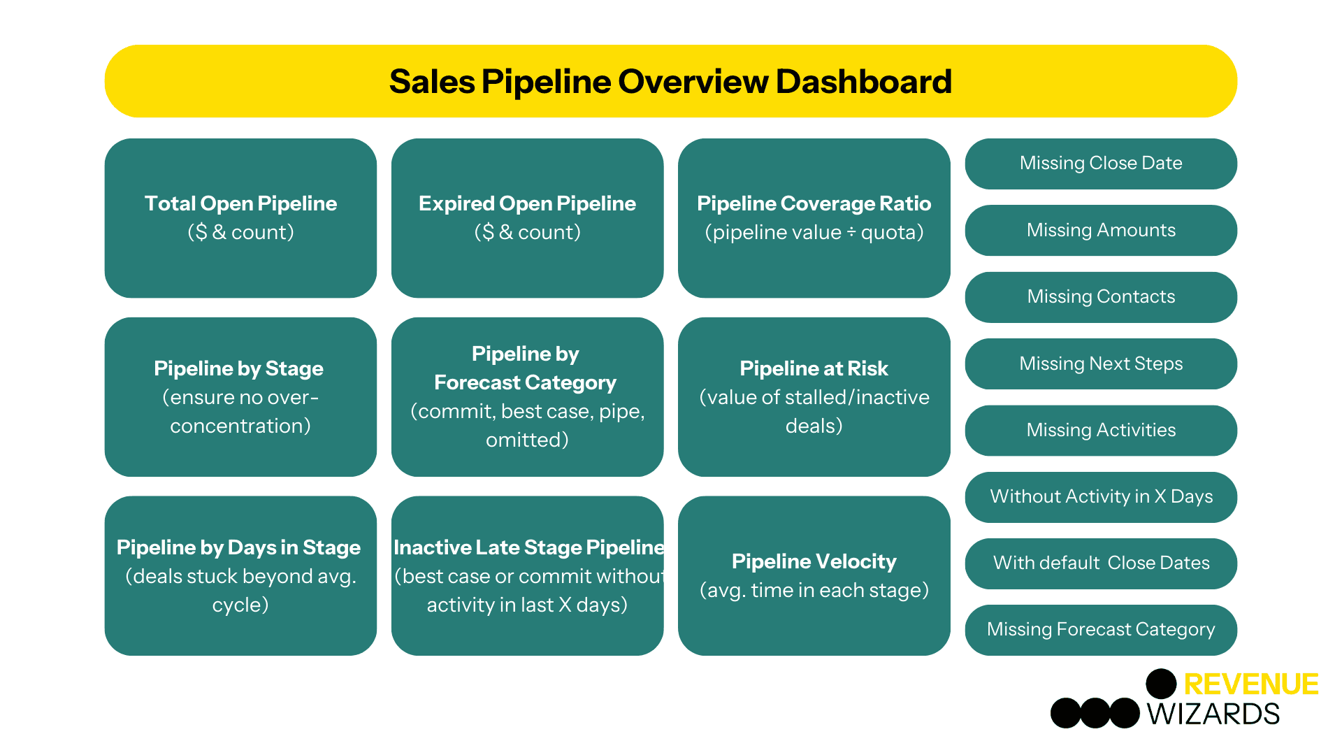 Sales pipeline overview dashboard mockup: open, expired and at-risk pipeline, coverage ratio, pipeline by stage, forecast category and days in stage, inactive late-stage pipeline and velocity, plus data-quality tiles for missing close dates, amounts, contacts, next steps and activities