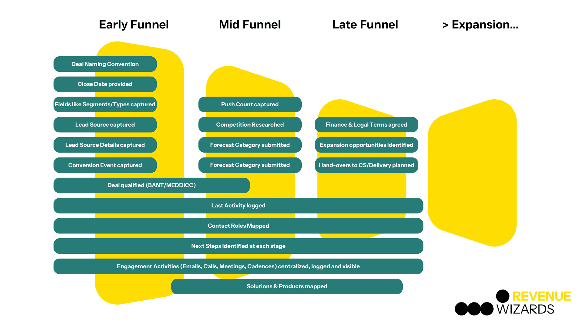 Data points a deal should carry by funnel stage: naming, close date, segment, lead source and conversion event early; push count, competition and forecast category mid-funnel; finance and legal terms, expansion and handover late; last activity, contact roles and next steps throughout