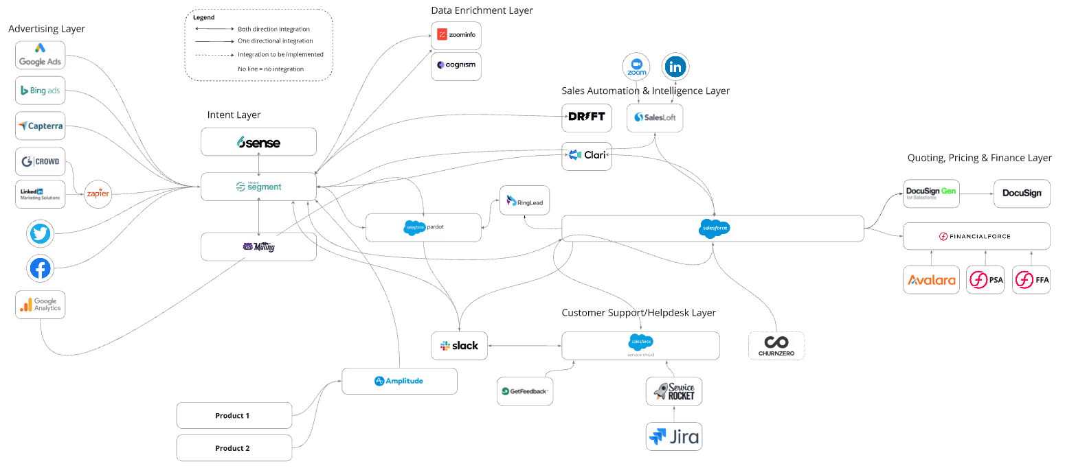 Example map of a revenue tech stack: advertising, intent, data enrichment, sales automation, CRM, quoting and finance, and support layers, with the integrations between them